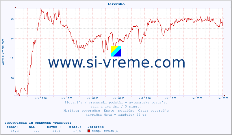 POVPREČJE :: Jezersko :: temp. zraka | vlaga | smer vetra | hitrost vetra | sunki vetra | tlak | padavine | sonce | temp. tal  5cm | temp. tal 10cm | temp. tal 20cm | temp. tal 30cm | temp. tal 50cm :: zadnja dva dni / 5 minut.