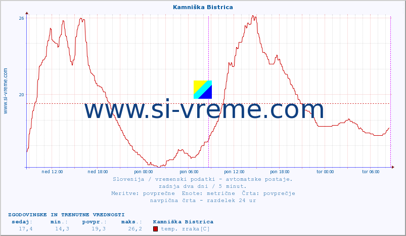 POVPREČJE :: Kamniška Bistrica :: temp. zraka | vlaga | smer vetra | hitrost vetra | sunki vetra | tlak | padavine | sonce | temp. tal  5cm | temp. tal 10cm | temp. tal 20cm | temp. tal 30cm | temp. tal 50cm :: zadnja dva dni / 5 minut.