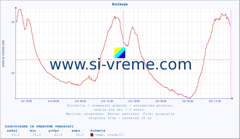 POVPREČJE :: Kočevje :: temp. zraka | vlaga | smer vetra | hitrost vetra | sunki vetra | tlak | padavine | sonce | temp. tal  5cm | temp. tal 10cm | temp. tal 20cm | temp. tal 30cm | temp. tal 50cm :: zadnja dva dni / 5 minut.