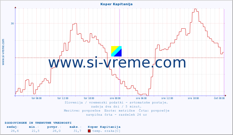 POVPREČJE :: Koper Kapitanija :: temp. zraka | vlaga | smer vetra | hitrost vetra | sunki vetra | tlak | padavine | sonce | temp. tal  5cm | temp. tal 10cm | temp. tal 20cm | temp. tal 30cm | temp. tal 50cm :: zadnja dva dni / 5 minut.