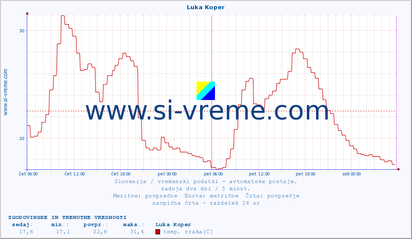 POVPREČJE :: Luka Koper :: temp. zraka | vlaga | smer vetra | hitrost vetra | sunki vetra | tlak | padavine | sonce | temp. tal  5cm | temp. tal 10cm | temp. tal 20cm | temp. tal 30cm | temp. tal 50cm :: zadnja dva dni / 5 minut.