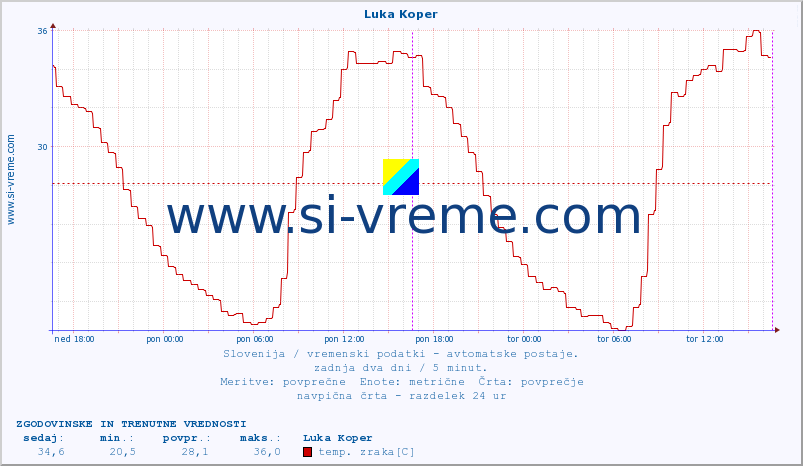 POVPREČJE :: Luka Koper :: temp. zraka | vlaga | smer vetra | hitrost vetra | sunki vetra | tlak | padavine | sonce | temp. tal  5cm | temp. tal 10cm | temp. tal 20cm | temp. tal 30cm | temp. tal 50cm :: zadnja dva dni / 5 minut.