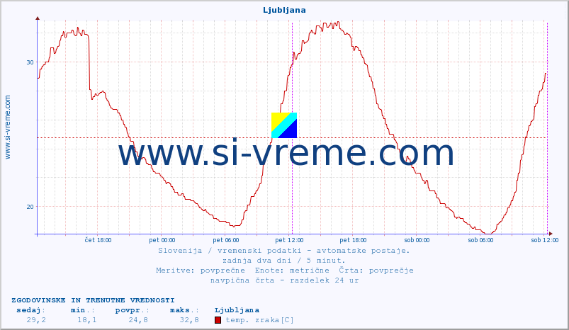 POVPREČJE :: Korensko sedlo :: temp. zraka | vlaga | smer vetra | hitrost vetra | sunki vetra | tlak | padavine | sonce | temp. tal  5cm | temp. tal 10cm | temp. tal 20cm | temp. tal 30cm | temp. tal 50cm :: zadnja dva dni / 5 minut.