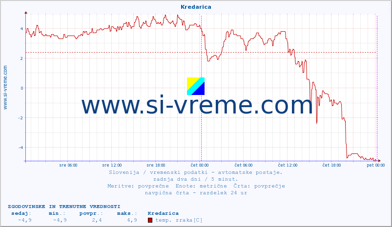 POVPREČJE :: Kredarica :: temp. zraka | vlaga | smer vetra | hitrost vetra | sunki vetra | tlak | padavine | sonce | temp. tal  5cm | temp. tal 10cm | temp. tal 20cm | temp. tal 30cm | temp. tal 50cm :: zadnja dva dni / 5 minut.