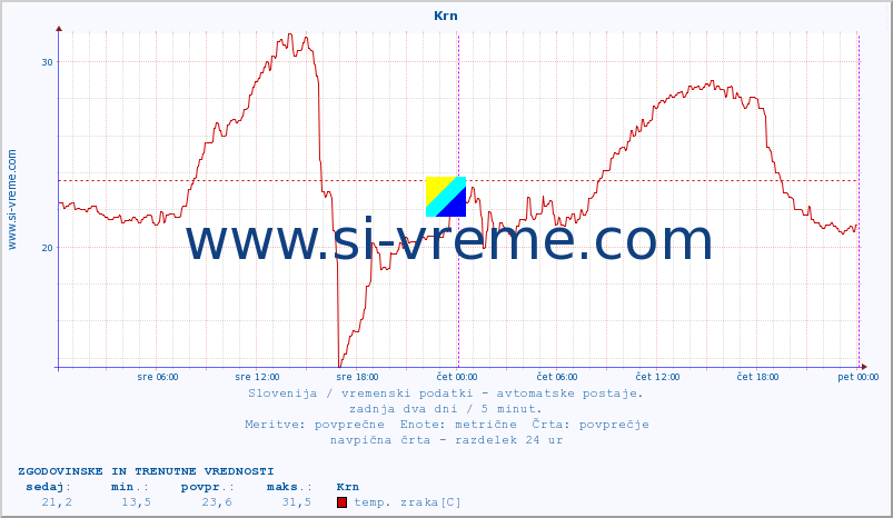 POVPREČJE :: Krn :: temp. zraka | vlaga | smer vetra | hitrost vetra | sunki vetra | tlak | padavine | sonce | temp. tal  5cm | temp. tal 10cm | temp. tal 20cm | temp. tal 30cm | temp. tal 50cm :: zadnja dva dni / 5 minut.