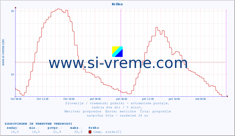 POVPREČJE :: Krško :: temp. zraka | vlaga | smer vetra | hitrost vetra | sunki vetra | tlak | padavine | sonce | temp. tal  5cm | temp. tal 10cm | temp. tal 20cm | temp. tal 30cm | temp. tal 50cm :: zadnja dva dni / 5 minut.