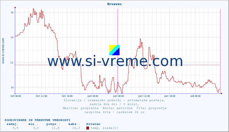 POVPREČJE :: Krvavec :: temp. zraka | vlaga | smer vetra | hitrost vetra | sunki vetra | tlak | padavine | sonce | temp. tal  5cm | temp. tal 10cm | temp. tal 20cm | temp. tal 30cm | temp. tal 50cm :: zadnja dva dni / 5 minut.