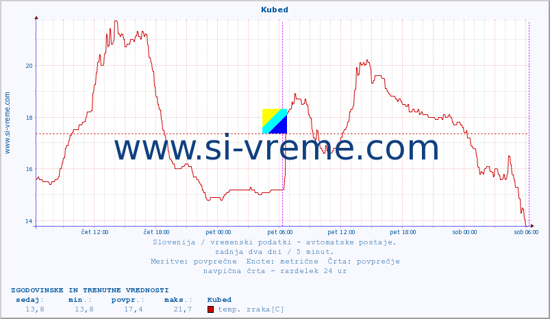 POVPREČJE :: Kubed :: temp. zraka | vlaga | smer vetra | hitrost vetra | sunki vetra | tlak | padavine | sonce | temp. tal  5cm | temp. tal 10cm | temp. tal 20cm | temp. tal 30cm | temp. tal 50cm :: zadnja dva dni / 5 minut.