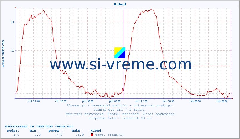 POVPREČJE :: Kubed :: temp. zraka | vlaga | smer vetra | hitrost vetra | sunki vetra | tlak | padavine | sonce | temp. tal  5cm | temp. tal 10cm | temp. tal 20cm | temp. tal 30cm | temp. tal 50cm :: zadnja dva dni / 5 minut.