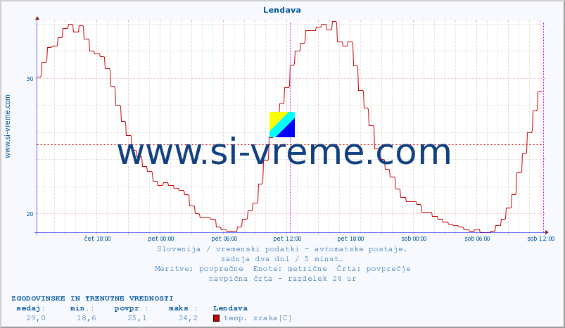 POVPREČJE :: Lendava :: temp. zraka | vlaga | smer vetra | hitrost vetra | sunki vetra | tlak | padavine | sonce | temp. tal  5cm | temp. tal 10cm | temp. tal 20cm | temp. tal 30cm | temp. tal 50cm :: zadnja dva dni / 5 minut.