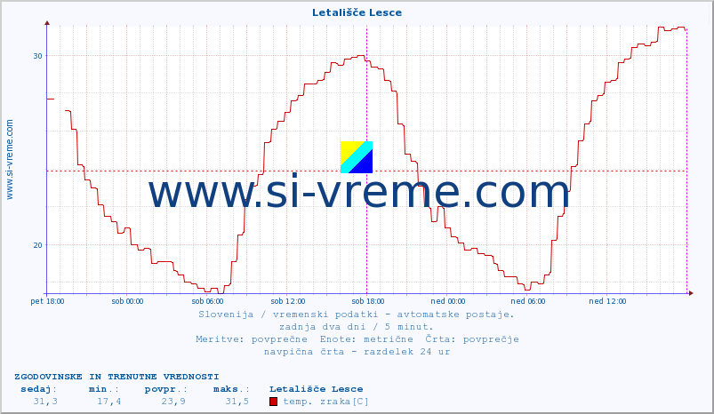 POVPREČJE :: Letališče Lesce :: temp. zraka | vlaga | smer vetra | hitrost vetra | sunki vetra | tlak | padavine | sonce | temp. tal  5cm | temp. tal 10cm | temp. tal 20cm | temp. tal 30cm | temp. tal 50cm :: zadnja dva dni / 5 minut.