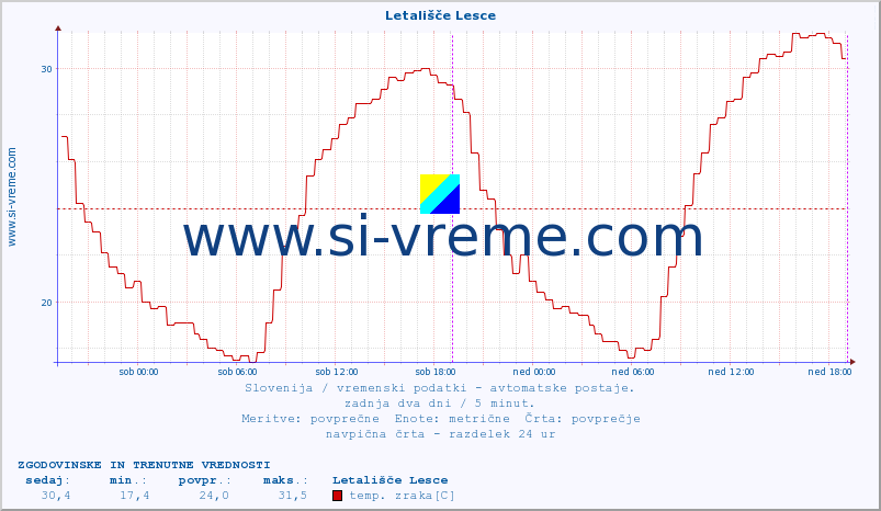 POVPREČJE :: Letališče Lesce :: temp. zraka | vlaga | smer vetra | hitrost vetra | sunki vetra | tlak | padavine | sonce | temp. tal  5cm | temp. tal 10cm | temp. tal 20cm | temp. tal 30cm | temp. tal 50cm :: zadnja dva dni / 5 minut.