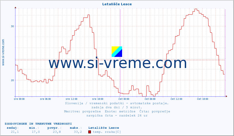 POVPREČJE :: Letališče Lesce :: temp. zraka | vlaga | smer vetra | hitrost vetra | sunki vetra | tlak | padavine | sonce | temp. tal  5cm | temp. tal 10cm | temp. tal 20cm | temp. tal 30cm | temp. tal 50cm :: zadnja dva dni / 5 minut.