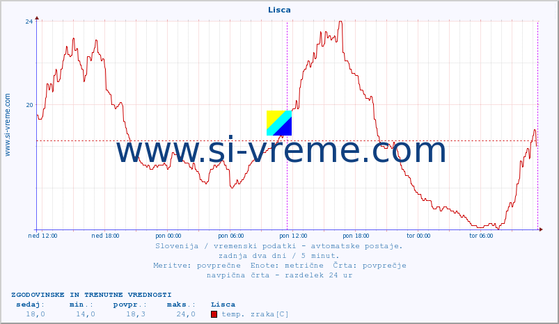 POVPREČJE :: Lisca :: temp. zraka | vlaga | smer vetra | hitrost vetra | sunki vetra | tlak | padavine | sonce | temp. tal  5cm | temp. tal 10cm | temp. tal 20cm | temp. tal 30cm | temp. tal 50cm :: zadnja dva dni / 5 minut.