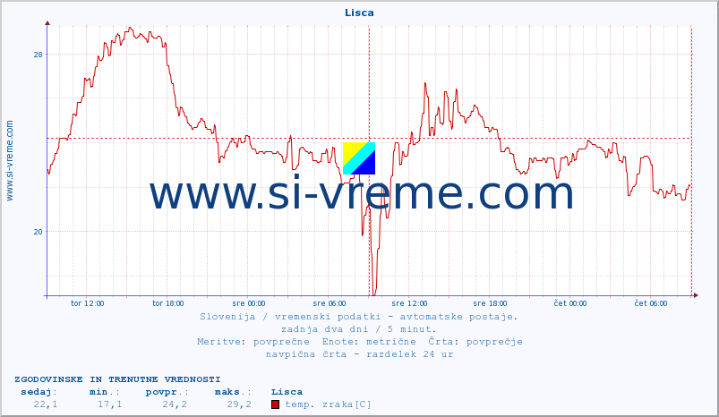 POVPREČJE :: Lisca :: temp. zraka | vlaga | smer vetra | hitrost vetra | sunki vetra | tlak | padavine | sonce | temp. tal  5cm | temp. tal 10cm | temp. tal 20cm | temp. tal 30cm | temp. tal 50cm :: zadnja dva dni / 5 minut.