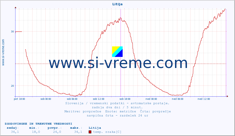 POVPREČJE :: Litija :: temp. zraka | vlaga | smer vetra | hitrost vetra | sunki vetra | tlak | padavine | sonce | temp. tal  5cm | temp. tal 10cm | temp. tal 20cm | temp. tal 30cm | temp. tal 50cm :: zadnja dva dni / 5 minut.