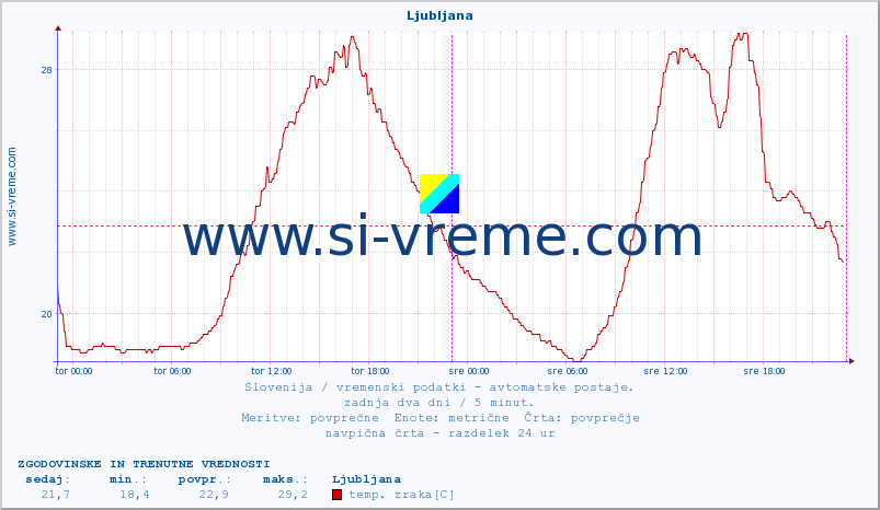 POVPREČJE :: Ljubljana :: temp. zraka | vlaga | smer vetra | hitrost vetra | sunki vetra | tlak | padavine | sonce | temp. tal  5cm | temp. tal 10cm | temp. tal 20cm | temp. tal 30cm | temp. tal 50cm :: zadnja dva dni / 5 minut.