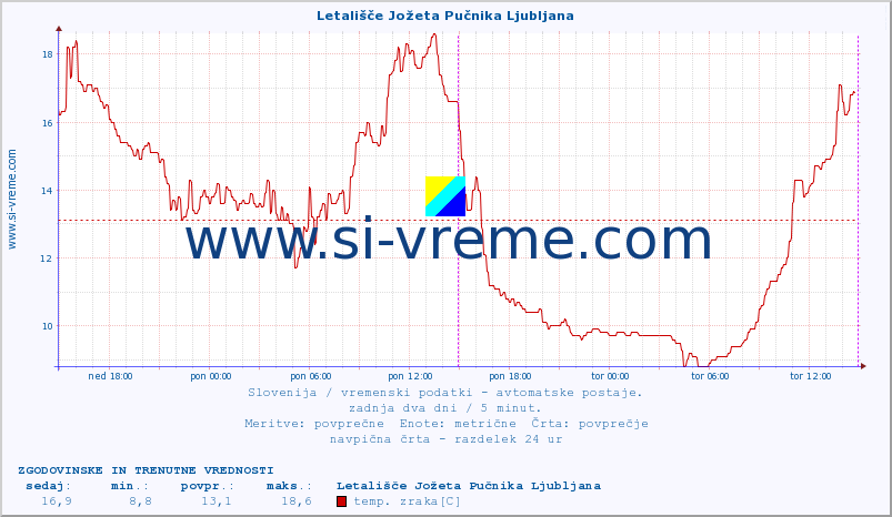 POVPREČJE :: Letališče Jožeta Pučnika Ljubljana :: temp. zraka | vlaga | smer vetra | hitrost vetra | sunki vetra | tlak | padavine | sonce | temp. tal  5cm | temp. tal 10cm | temp. tal 20cm | temp. tal 30cm | temp. tal 50cm :: zadnja dva dni / 5 minut.