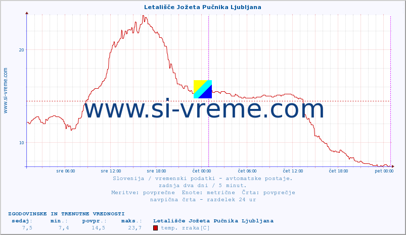 POVPREČJE :: Letališče Jožeta Pučnika Ljubljana :: temp. zraka | vlaga | smer vetra | hitrost vetra | sunki vetra | tlak | padavine | sonce | temp. tal  5cm | temp. tal 10cm | temp. tal 20cm | temp. tal 30cm | temp. tal 50cm :: zadnja dva dni / 5 minut.