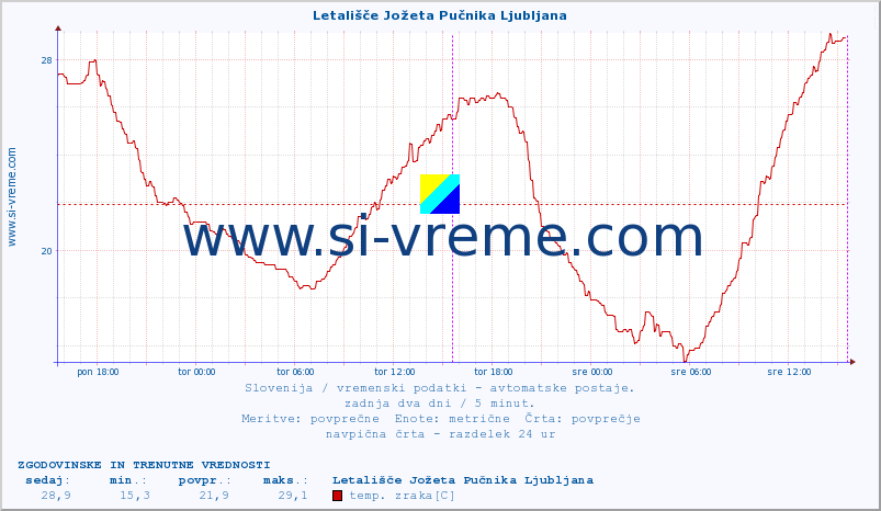 POVPREČJE :: Letališče Jožeta Pučnika Ljubljana :: temp. zraka | vlaga | smer vetra | hitrost vetra | sunki vetra | tlak | padavine | sonce | temp. tal  5cm | temp. tal 10cm | temp. tal 20cm | temp. tal 30cm | temp. tal 50cm :: zadnja dva dni / 5 minut.