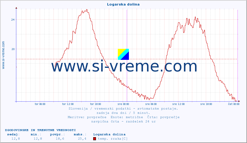 POVPREČJE :: Logarska dolina :: temp. zraka | vlaga | smer vetra | hitrost vetra | sunki vetra | tlak | padavine | sonce | temp. tal  5cm | temp. tal 10cm | temp. tal 20cm | temp. tal 30cm | temp. tal 50cm :: zadnja dva dni / 5 minut.