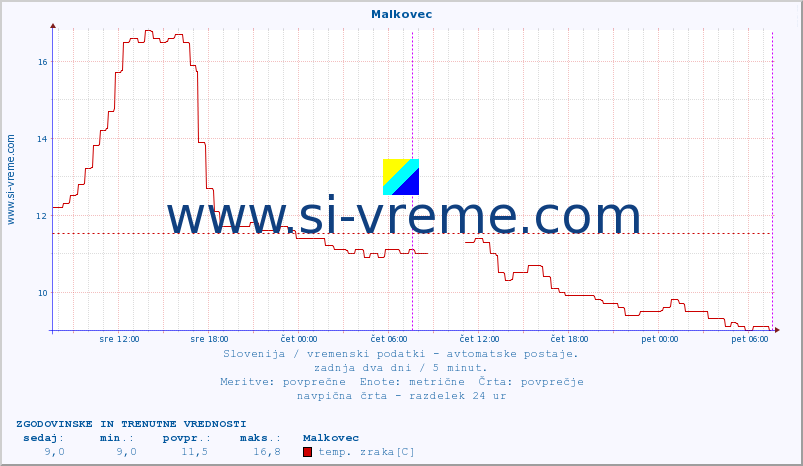 POVPREČJE :: Malkovec :: temp. zraka | vlaga | smer vetra | hitrost vetra | sunki vetra | tlak | padavine | sonce | temp. tal  5cm | temp. tal 10cm | temp. tal 20cm | temp. tal 30cm | temp. tal 50cm :: zadnja dva dni / 5 minut.