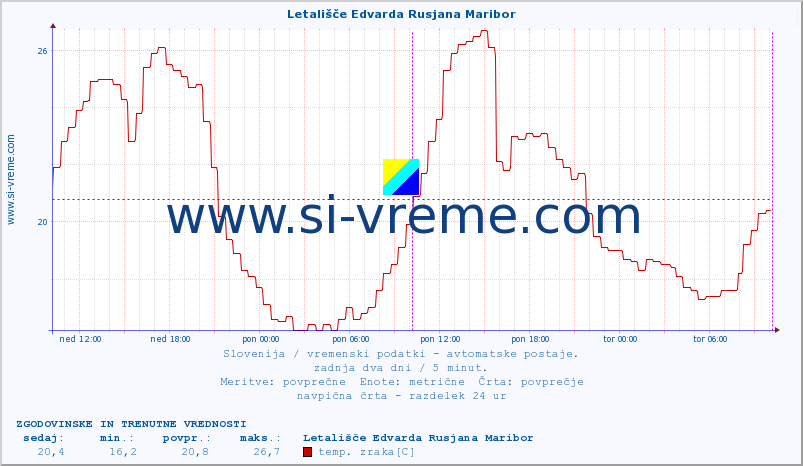 POVPREČJE :: Letališče Edvarda Rusjana Maribor :: temp. zraka | vlaga | smer vetra | hitrost vetra | sunki vetra | tlak | padavine | sonce | temp. tal  5cm | temp. tal 10cm | temp. tal 20cm | temp. tal 30cm | temp. tal 50cm :: zadnja dva dni / 5 minut.