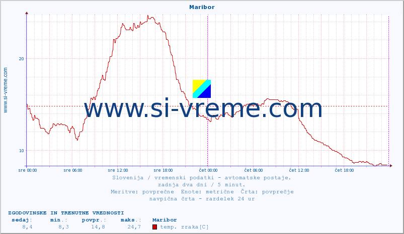 POVPREČJE :: Maribor :: temp. zraka | vlaga | smer vetra | hitrost vetra | sunki vetra | tlak | padavine | sonce | temp. tal  5cm | temp. tal 10cm | temp. tal 20cm | temp. tal 30cm | temp. tal 50cm :: zadnja dva dni / 5 minut.