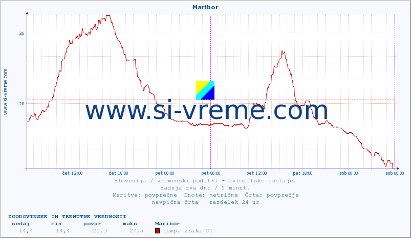 POVPREČJE :: Maribor :: temp. zraka | vlaga | smer vetra | hitrost vetra | sunki vetra | tlak | padavine | sonce | temp. tal  5cm | temp. tal 10cm | temp. tal 20cm | temp. tal 30cm | temp. tal 50cm :: zadnja dva dni / 5 minut.