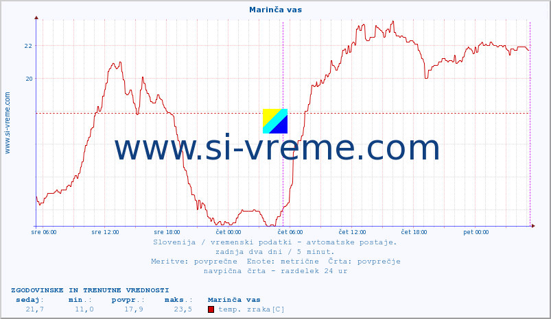 POVPREČJE :: Marinča vas :: temp. zraka | vlaga | smer vetra | hitrost vetra | sunki vetra | tlak | padavine | sonce | temp. tal  5cm | temp. tal 10cm | temp. tal 20cm | temp. tal 30cm | temp. tal 50cm :: zadnja dva dni / 5 minut.