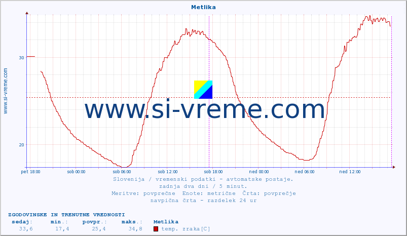 POVPREČJE :: Metlika :: temp. zraka | vlaga | smer vetra | hitrost vetra | sunki vetra | tlak | padavine | sonce | temp. tal  5cm | temp. tal 10cm | temp. tal 20cm | temp. tal 30cm | temp. tal 50cm :: zadnja dva dni / 5 minut.