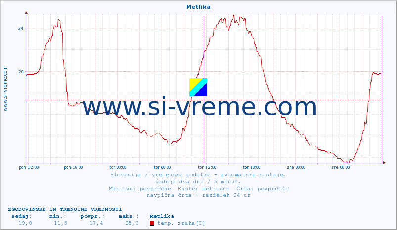 POVPREČJE :: Metlika :: temp. zraka | vlaga | smer vetra | hitrost vetra | sunki vetra | tlak | padavine | sonce | temp. tal  5cm | temp. tal 10cm | temp. tal 20cm | temp. tal 30cm | temp. tal 50cm :: zadnja dva dni / 5 minut.