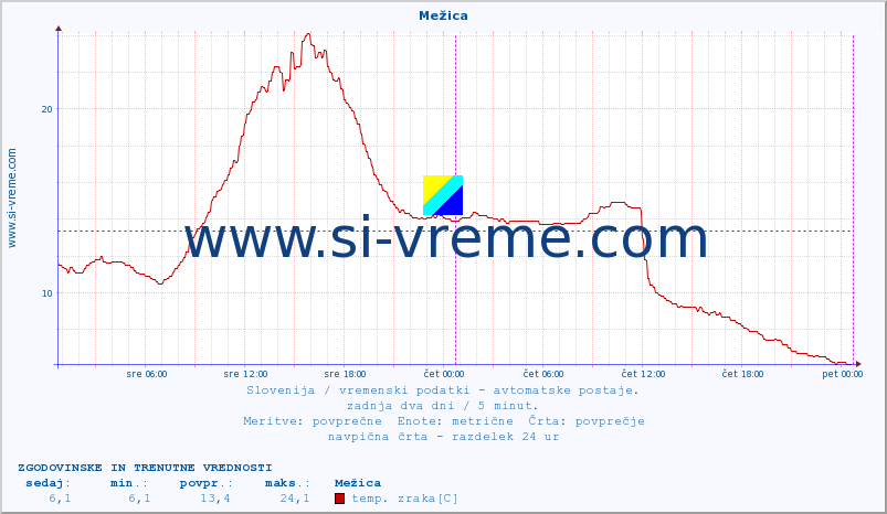 POVPREČJE :: Mežica :: temp. zraka | vlaga | smer vetra | hitrost vetra | sunki vetra | tlak | padavine | sonce | temp. tal  5cm | temp. tal 10cm | temp. tal 20cm | temp. tal 30cm | temp. tal 50cm :: zadnja dva dni / 5 minut.