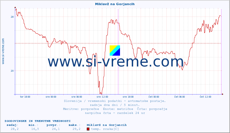 POVPREČJE :: Miklavž na Gorjancih :: temp. zraka | vlaga | smer vetra | hitrost vetra | sunki vetra | tlak | padavine | sonce | temp. tal  5cm | temp. tal 10cm | temp. tal 20cm | temp. tal 30cm | temp. tal 50cm :: zadnja dva dni / 5 minut.