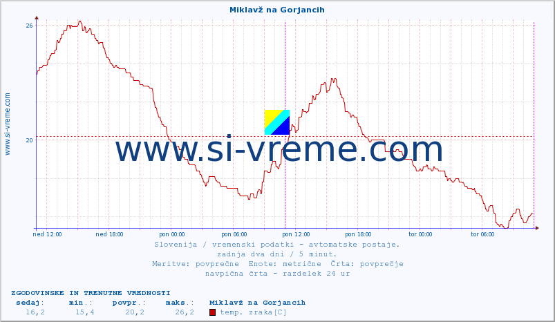 POVPREČJE :: Miklavž na Gorjancih :: temp. zraka | vlaga | smer vetra | hitrost vetra | sunki vetra | tlak | padavine | sonce | temp. tal  5cm | temp. tal 10cm | temp. tal 20cm | temp. tal 30cm | temp. tal 50cm :: zadnja dva dni / 5 minut.