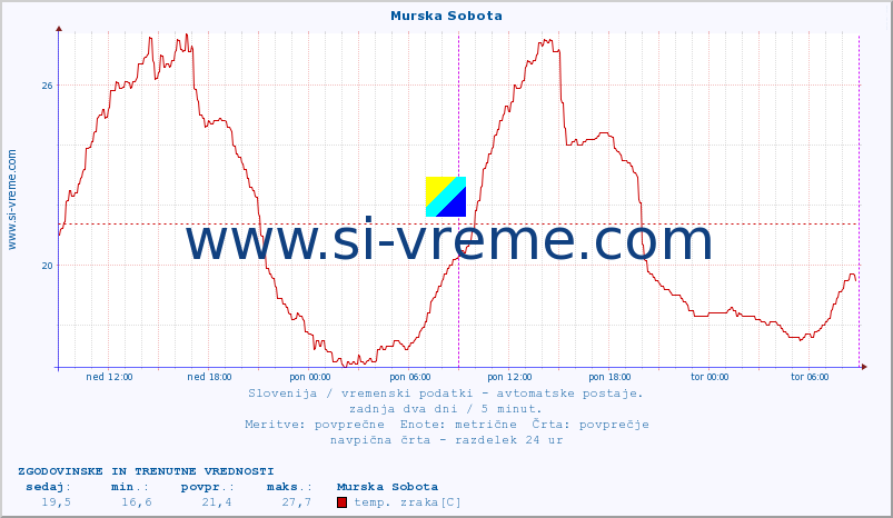 POVPREČJE :: Murska Sobota :: temp. zraka | vlaga | smer vetra | hitrost vetra | sunki vetra | tlak | padavine | sonce | temp. tal  5cm | temp. tal 10cm | temp. tal 20cm | temp. tal 30cm | temp. tal 50cm :: zadnja dva dni / 5 minut.