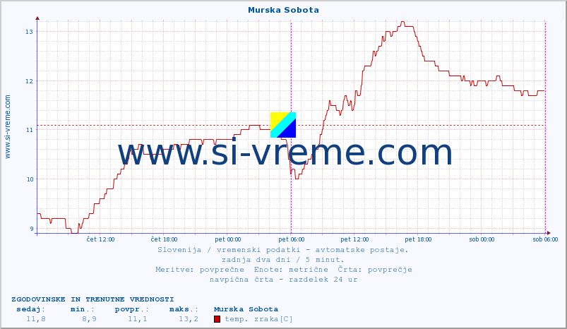 POVPREČJE :: Murska Sobota :: temp. zraka | vlaga | smer vetra | hitrost vetra | sunki vetra | tlak | padavine | sonce | temp. tal  5cm | temp. tal 10cm | temp. tal 20cm | temp. tal 30cm | temp. tal 50cm :: zadnja dva dni / 5 minut.