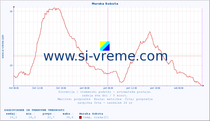 POVPREČJE :: Murska Sobota :: temp. zraka | vlaga | smer vetra | hitrost vetra | sunki vetra | tlak | padavine | sonce | temp. tal  5cm | temp. tal 10cm | temp. tal 20cm | temp. tal 30cm | temp. tal 50cm :: zadnja dva dni / 5 minut.