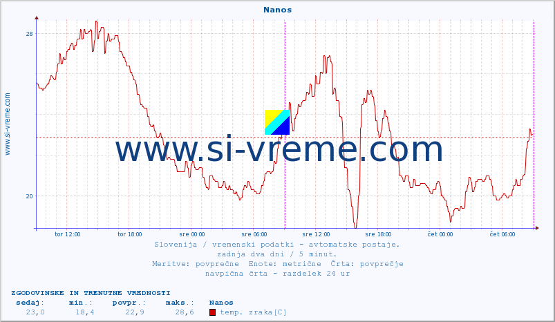 POVPREČJE :: Nanos :: temp. zraka | vlaga | smer vetra | hitrost vetra | sunki vetra | tlak | padavine | sonce | temp. tal  5cm | temp. tal 10cm | temp. tal 20cm | temp. tal 30cm | temp. tal 50cm :: zadnja dva dni / 5 minut.