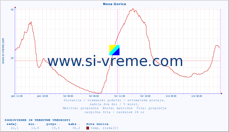 POVPREČJE :: Nova Gorica :: temp. zraka | vlaga | smer vetra | hitrost vetra | sunki vetra | tlak | padavine | sonce | temp. tal  5cm | temp. tal 10cm | temp. tal 20cm | temp. tal 30cm | temp. tal 50cm :: zadnja dva dni / 5 minut.