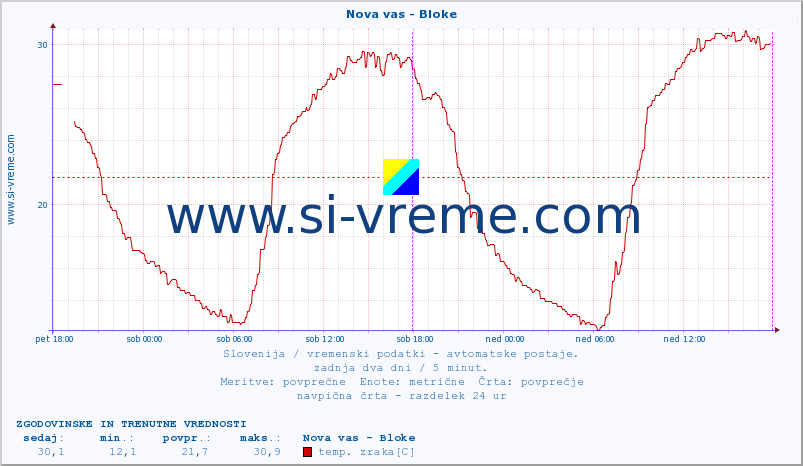 POVPREČJE :: Nova vas - Bloke :: temp. zraka | vlaga | smer vetra | hitrost vetra | sunki vetra | tlak | padavine | sonce | temp. tal  5cm | temp. tal 10cm | temp. tal 20cm | temp. tal 30cm | temp. tal 50cm :: zadnja dva dni / 5 minut.