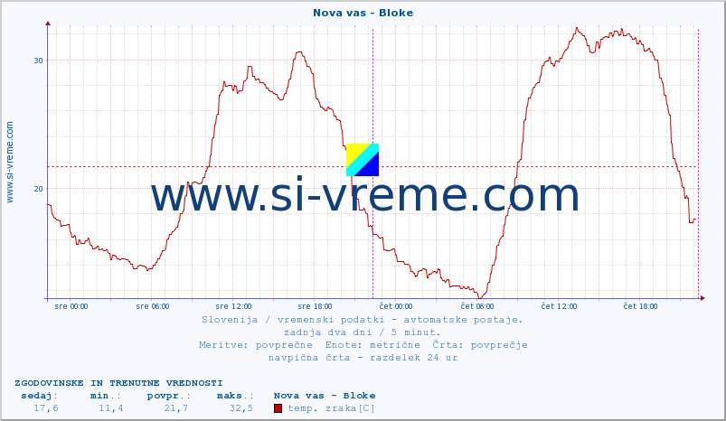 POVPREČJE :: Nova vas - Bloke :: temp. zraka | vlaga | smer vetra | hitrost vetra | sunki vetra | tlak | padavine | sonce | temp. tal  5cm | temp. tal 10cm | temp. tal 20cm | temp. tal 30cm | temp. tal 50cm :: zadnja dva dni / 5 minut.