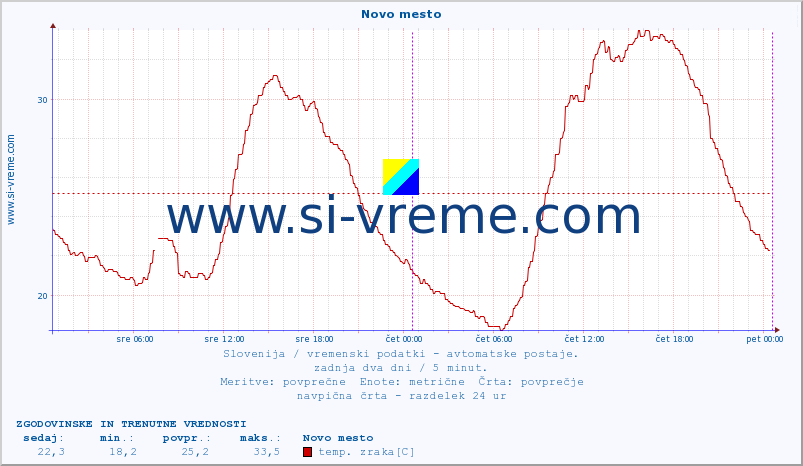 POVPREČJE :: Novo mesto :: temp. zraka | vlaga | smer vetra | hitrost vetra | sunki vetra | tlak | padavine | sonce | temp. tal  5cm | temp. tal 10cm | temp. tal 20cm | temp. tal 30cm | temp. tal 50cm :: zadnja dva dni / 5 minut.