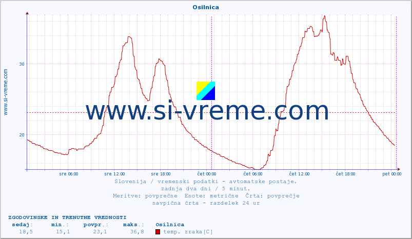 POVPREČJE :: Osilnica :: temp. zraka | vlaga | smer vetra | hitrost vetra | sunki vetra | tlak | padavine | sonce | temp. tal  5cm | temp. tal 10cm | temp. tal 20cm | temp. tal 30cm | temp. tal 50cm :: zadnja dva dni / 5 minut.