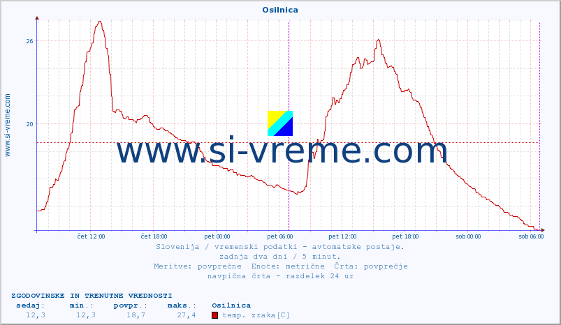 POVPREČJE :: Osilnica :: temp. zraka | vlaga | smer vetra | hitrost vetra | sunki vetra | tlak | padavine | sonce | temp. tal  5cm | temp. tal 10cm | temp. tal 20cm | temp. tal 30cm | temp. tal 50cm :: zadnja dva dni / 5 minut.