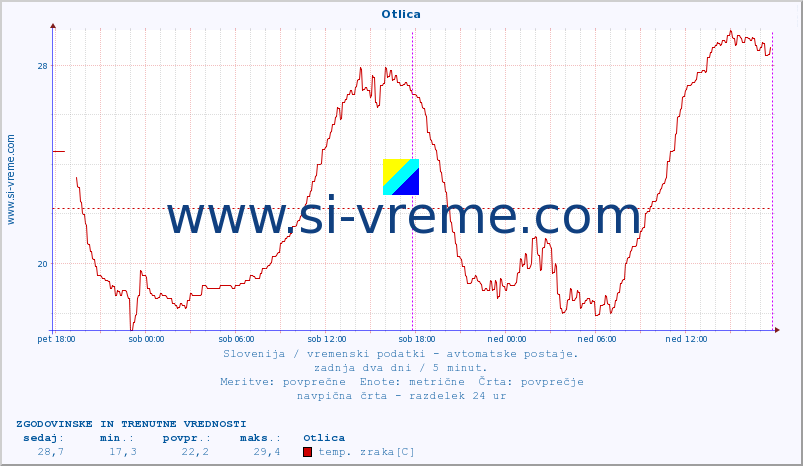 POVPREČJE :: Otlica :: temp. zraka | vlaga | smer vetra | hitrost vetra | sunki vetra | tlak | padavine | sonce | temp. tal  5cm | temp. tal 10cm | temp. tal 20cm | temp. tal 30cm | temp. tal 50cm :: zadnja dva dni / 5 minut.