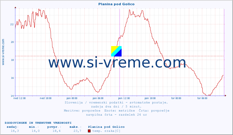 POVPREČJE :: Planina pod Golico :: temp. zraka | vlaga | smer vetra | hitrost vetra | sunki vetra | tlak | padavine | sonce | temp. tal  5cm | temp. tal 10cm | temp. tal 20cm | temp. tal 30cm | temp. tal 50cm :: zadnja dva dni / 5 minut.