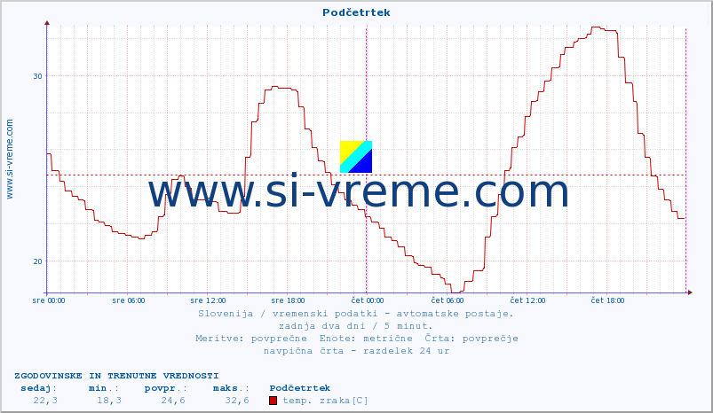 POVPREČJE :: Podčetrtek :: temp. zraka | vlaga | smer vetra | hitrost vetra | sunki vetra | tlak | padavine | sonce | temp. tal  5cm | temp. tal 10cm | temp. tal 20cm | temp. tal 30cm | temp. tal 50cm :: zadnja dva dni / 5 minut.