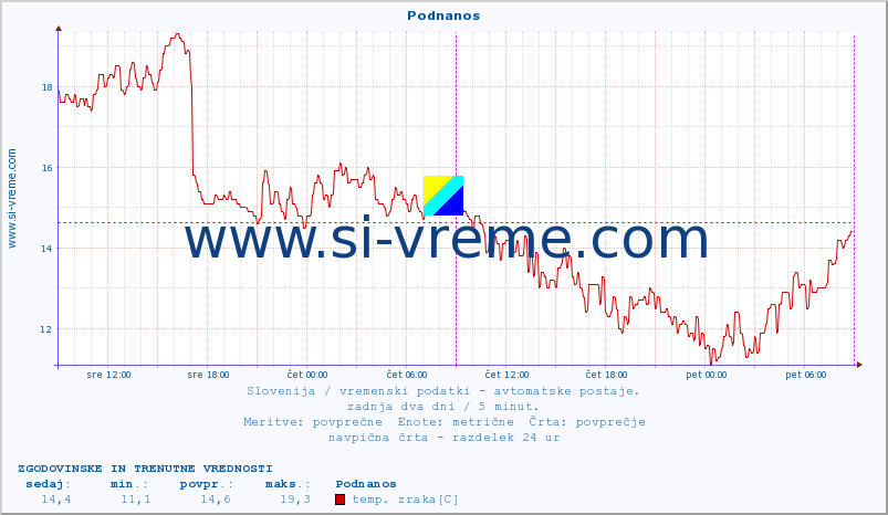 POVPREČJE :: Podnanos :: temp. zraka | vlaga | smer vetra | hitrost vetra | sunki vetra | tlak | padavine | sonce | temp. tal  5cm | temp. tal 10cm | temp. tal 20cm | temp. tal 30cm | temp. tal 50cm :: zadnja dva dni / 5 minut.