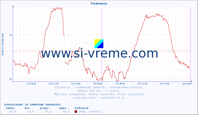 POVPREČJE :: Podnanos :: temp. zraka | vlaga | smer vetra | hitrost vetra | sunki vetra | tlak | padavine | sonce | temp. tal  5cm | temp. tal 10cm | temp. tal 20cm | temp. tal 30cm | temp. tal 50cm :: zadnja dva dni / 5 minut.